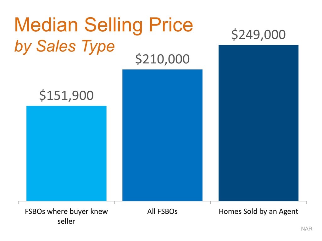 Median Selling Price by Sales Type
