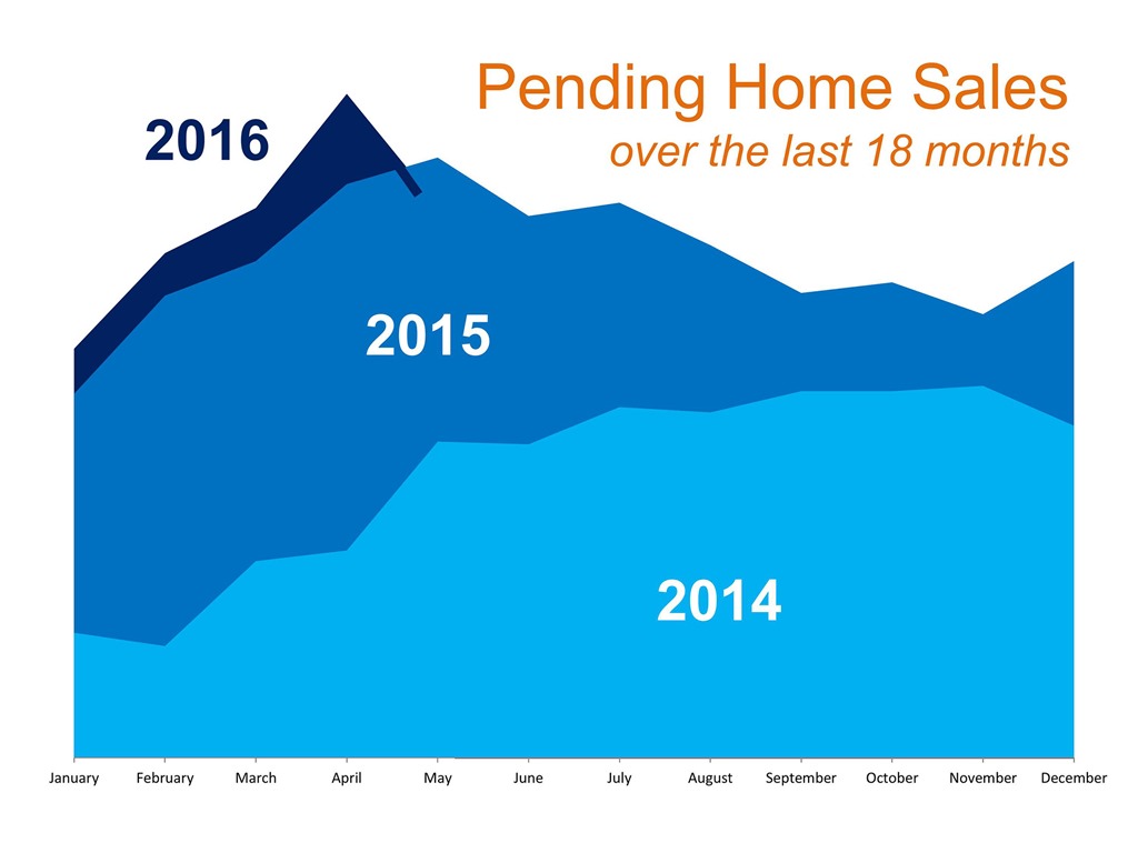 Pending Home Sales over the last 18 months