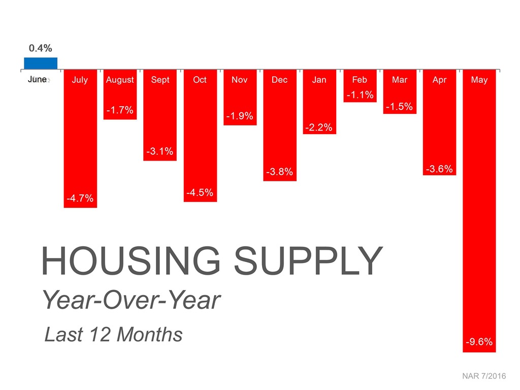 Housing Supply Year-Over-Year for the last 12 months