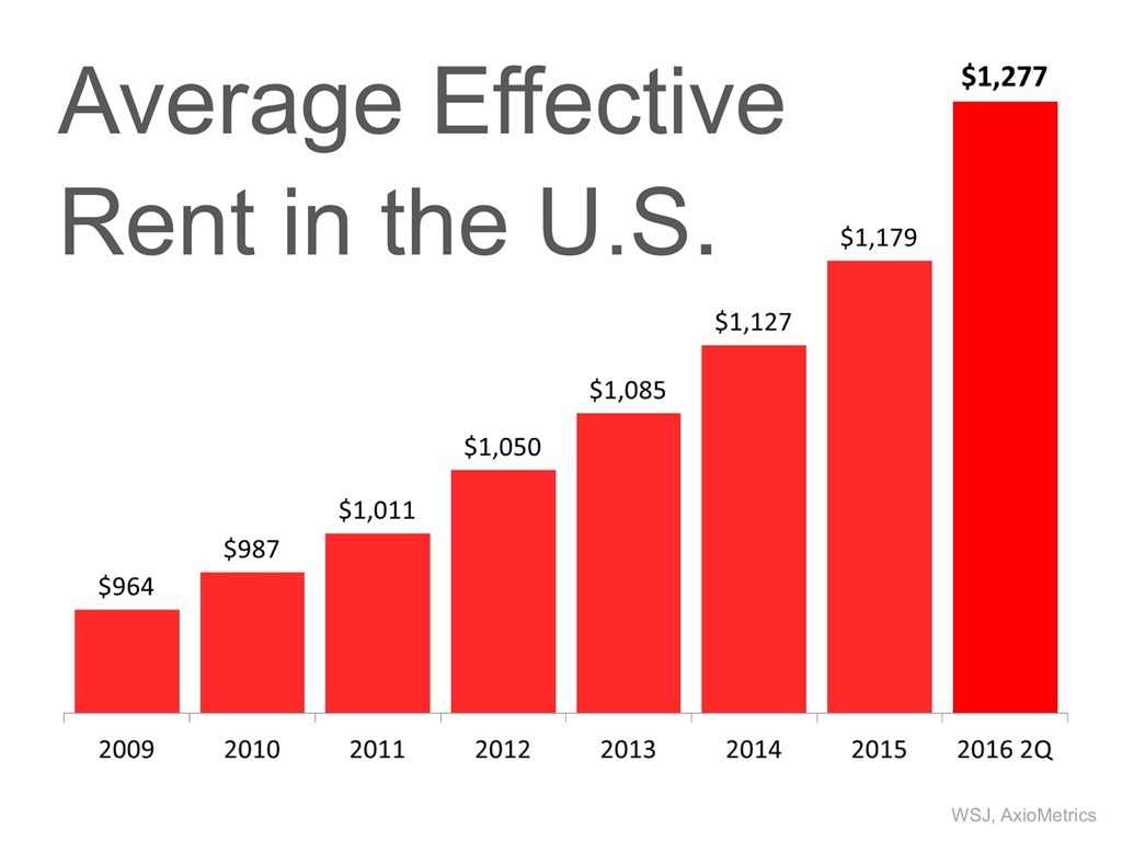 Average Effective Rent in the U.S.
