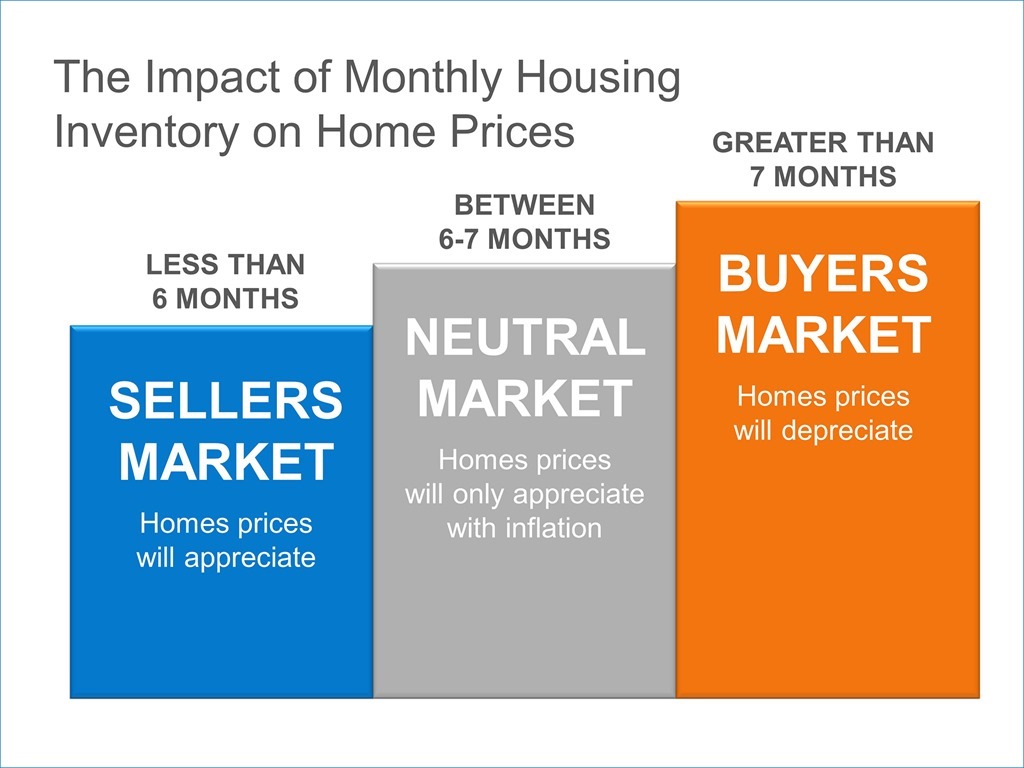 The Impact of Monthly Housing Inventory on Home Prices