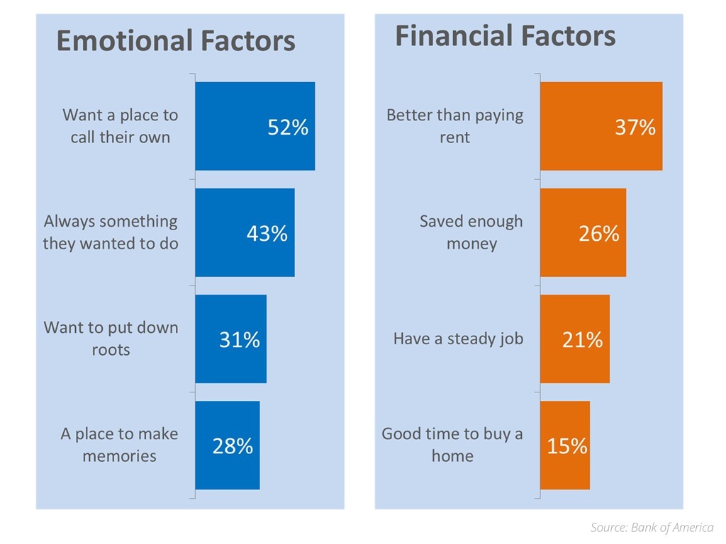 Emotional Factors and Financial Factors