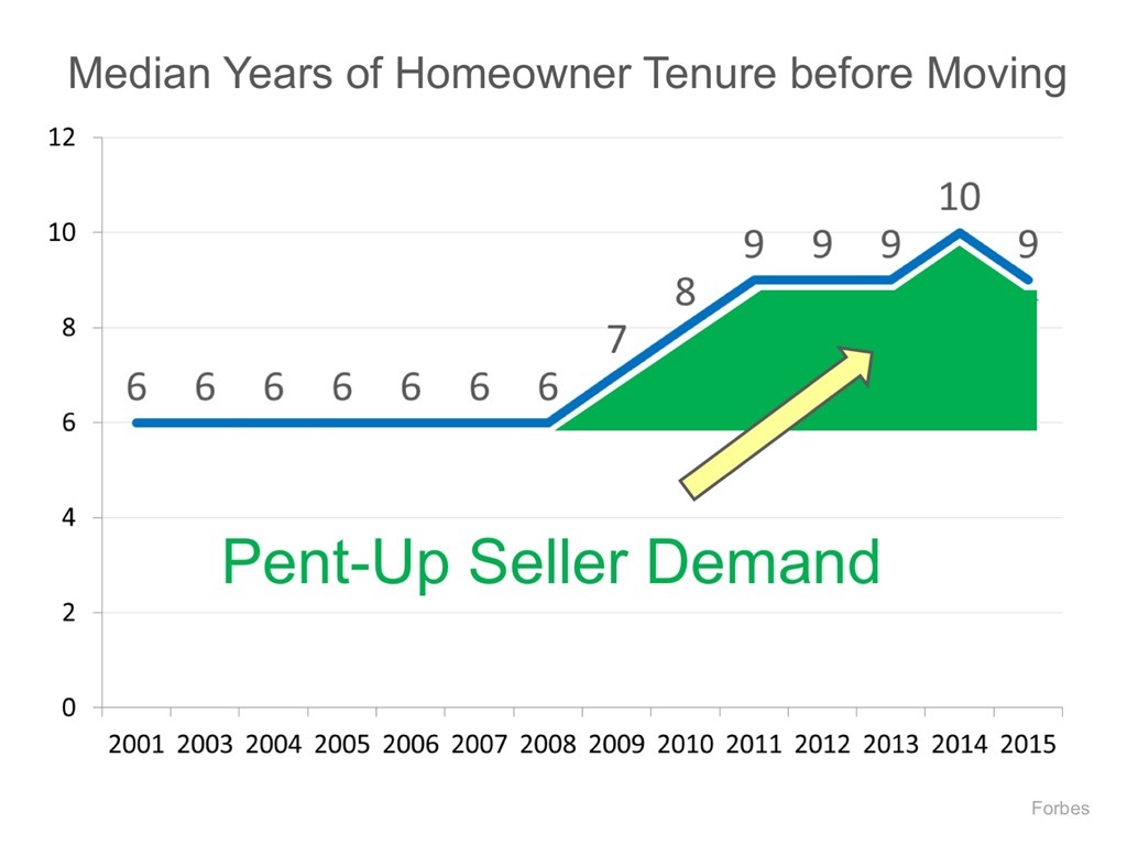 Median Years of Homeowner Tenure before Moving