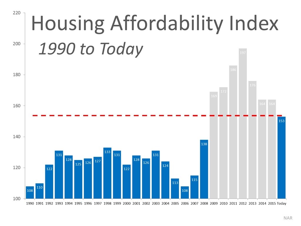 How Scary is the Housing Affordability Index?