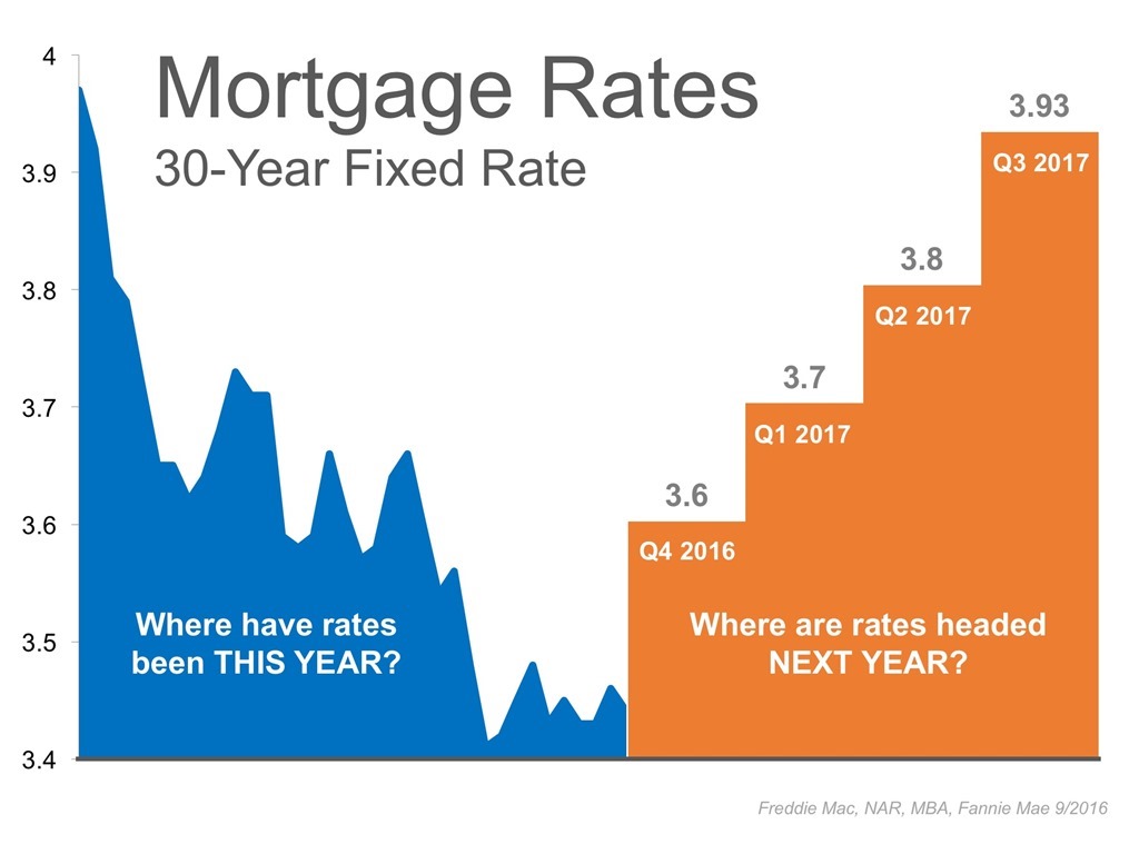 Where are Mortgage Rates headed next year?