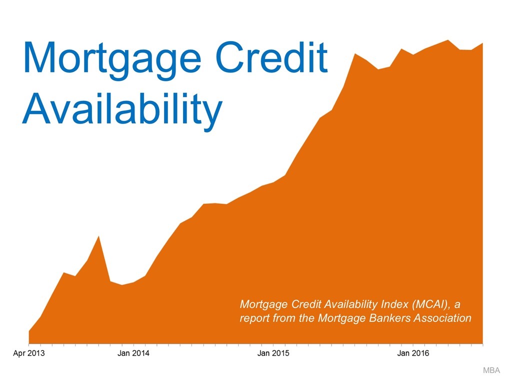 Mortgage Credit Availability Index (MCAI)
