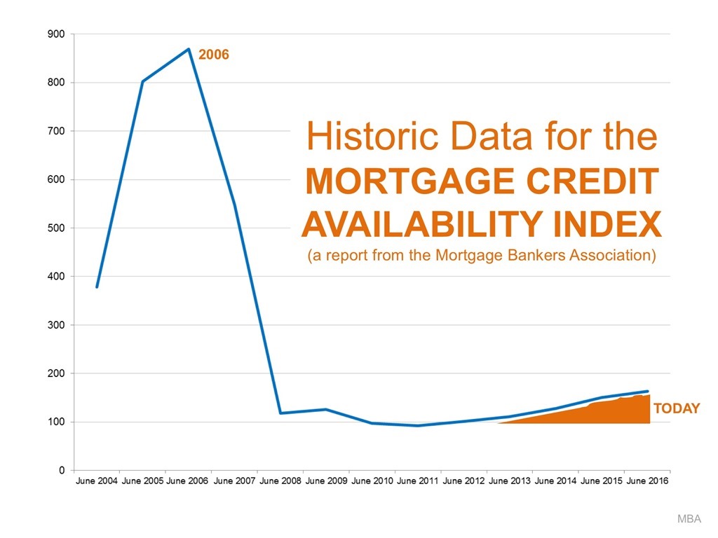 Historic Mortgage Credit Availability Index (MCAI)