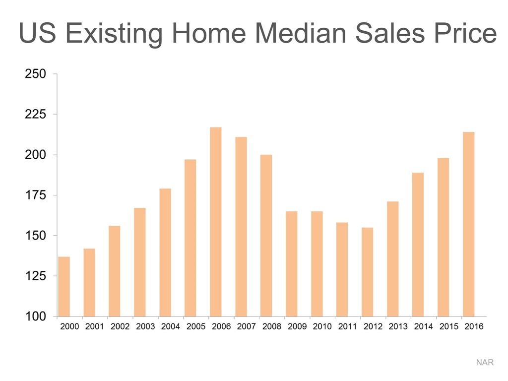 US Existing Home Median Sales Price