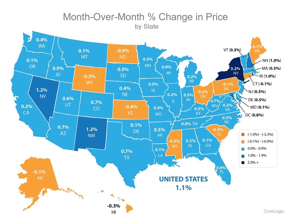 Month-Over-Month % Change in Price