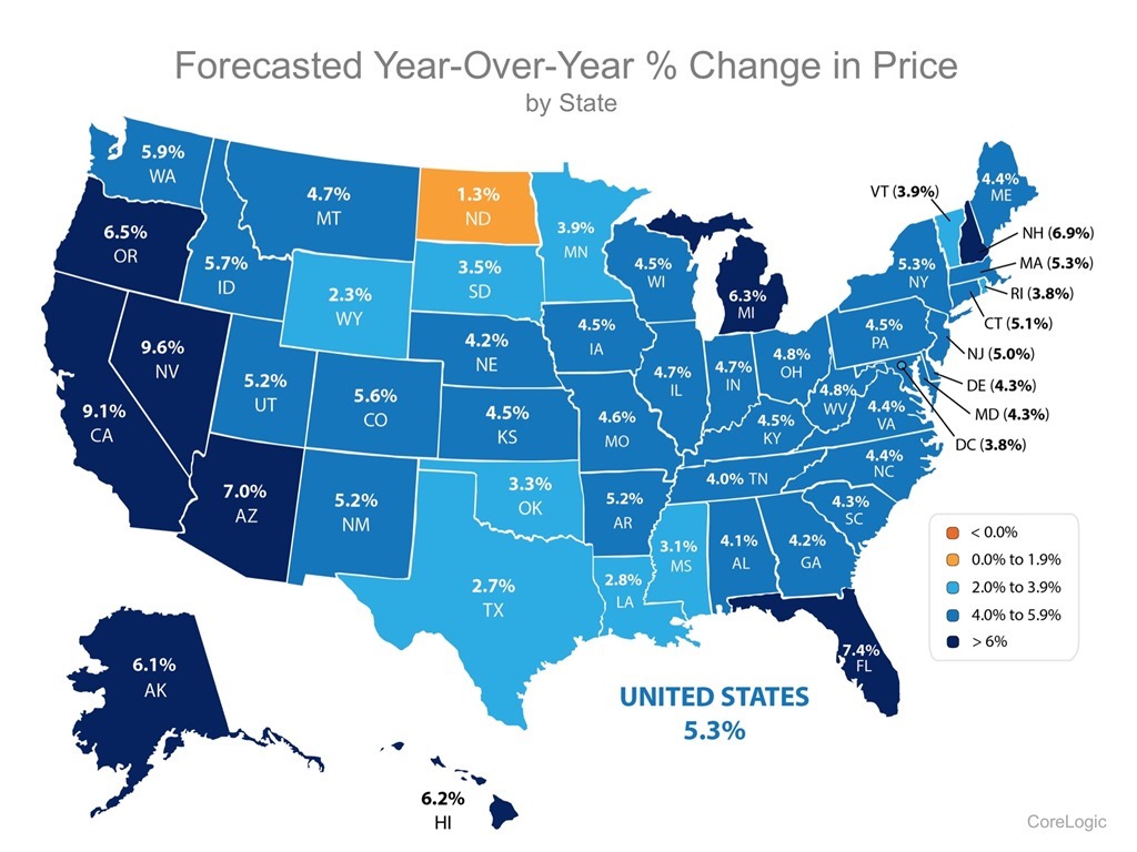 Forecasted Year-Over-Year % Change in Price