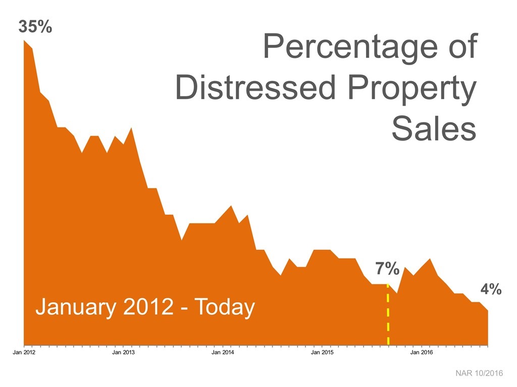 % of Distressed Property Sales