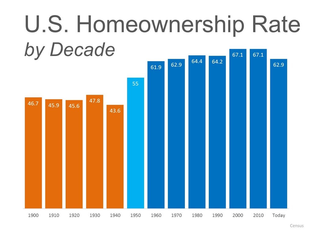 U.S. Homeownership Rate by Decade
