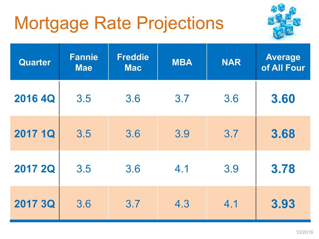 Mortgage Rate Projectsions through 3Q17