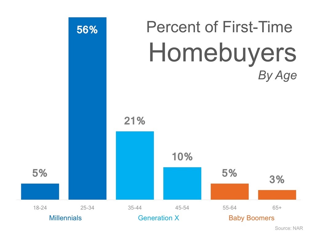 Percent of First-Time Homebuyers by Age