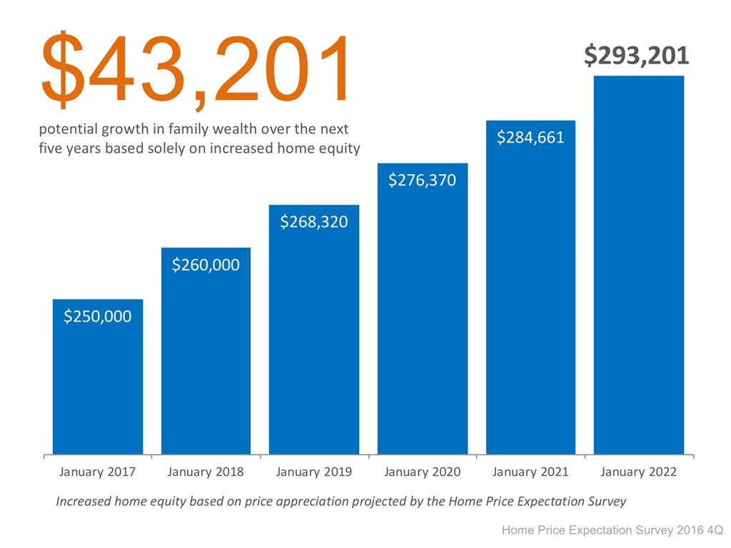 Increased Home Equity Based on Price Appreciation Projected by the Home Price Expectation Survey