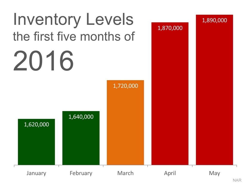 Inventory Levels the first five months of 2016