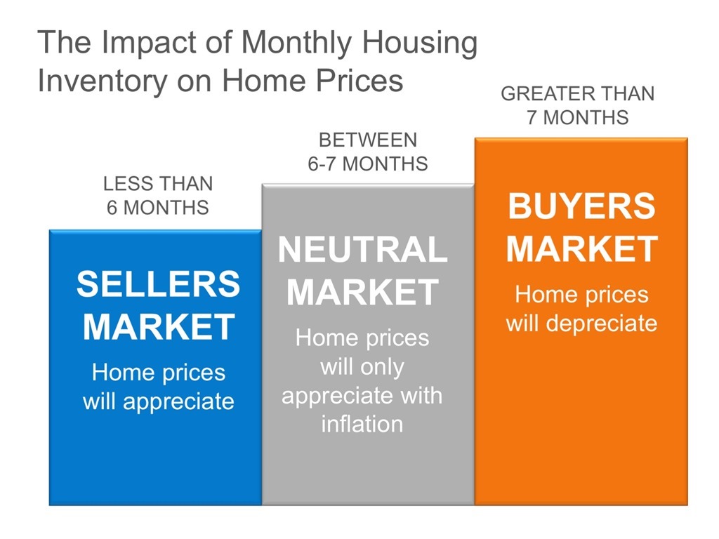 The Impact of Monthly Housing Inventroy on Home Prices