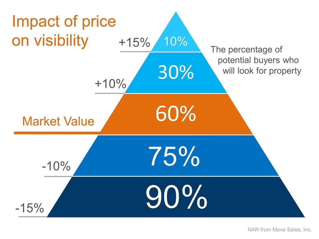 Impact of Price on Visibility