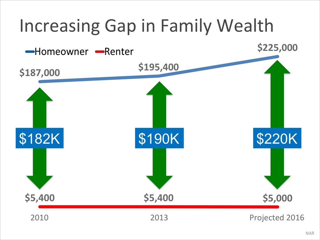 Increasing Gap in Family Wealth