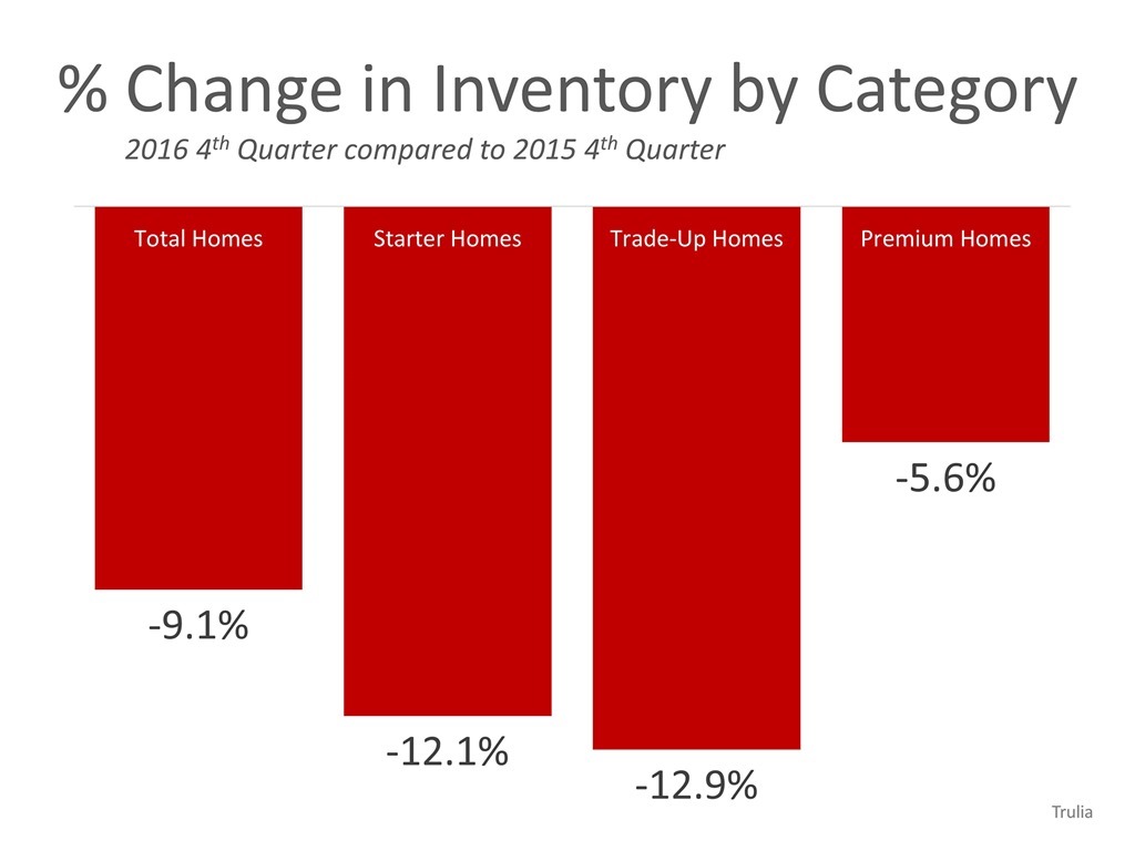 % Change in Inventory by Category