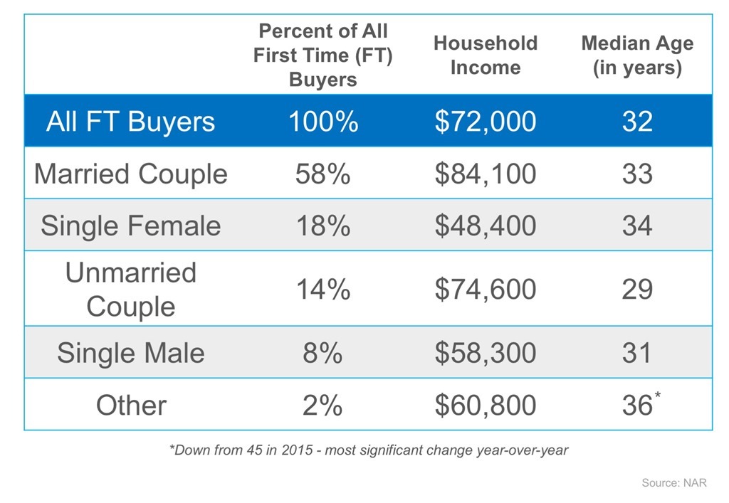 First-Time Homebuyers in 2016 by Percentage of All Buyers, Income, and Age