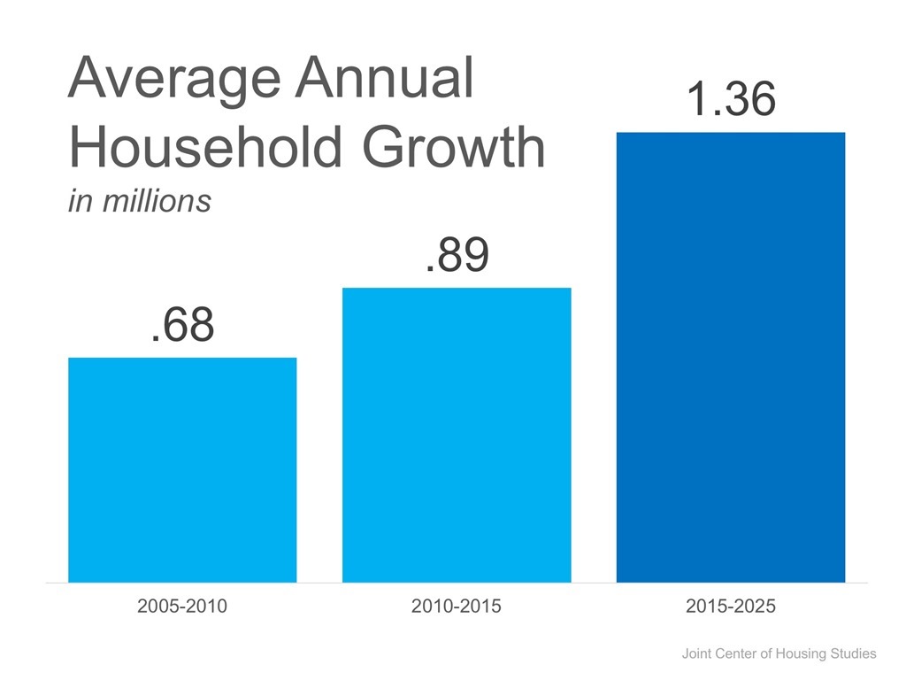 Average Annual Household Growth in Millions
