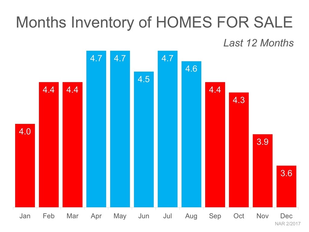 Months Inventory of Homes for Sale (Last 12 Months)