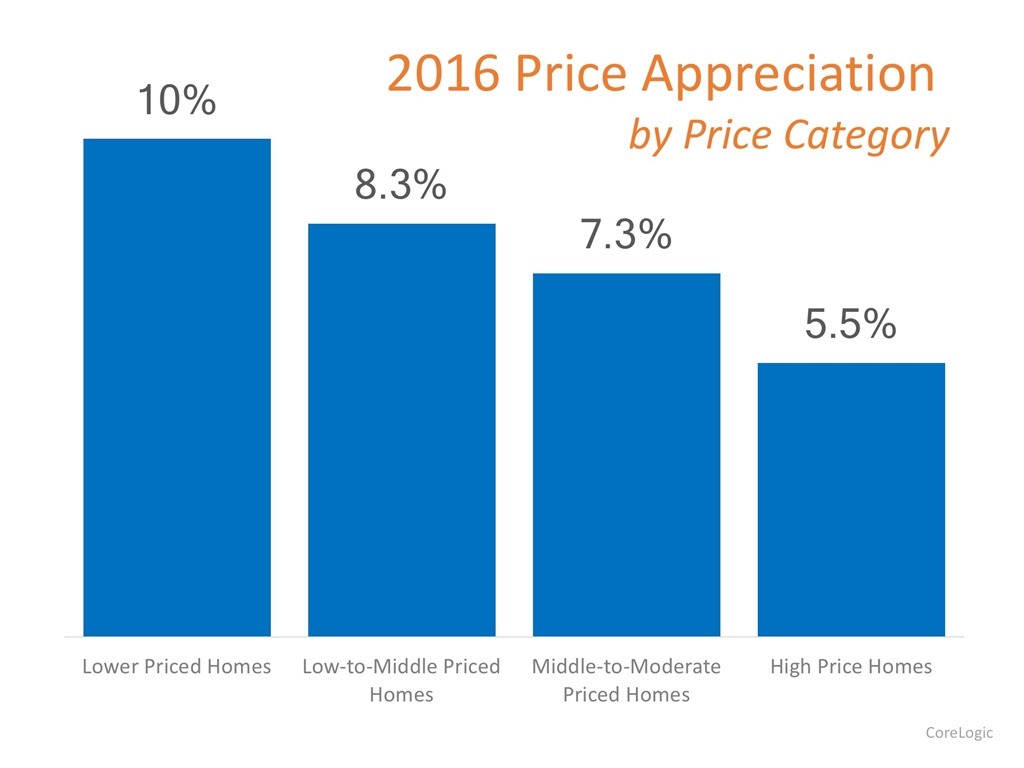 2016 Price Appreciation by Price Category