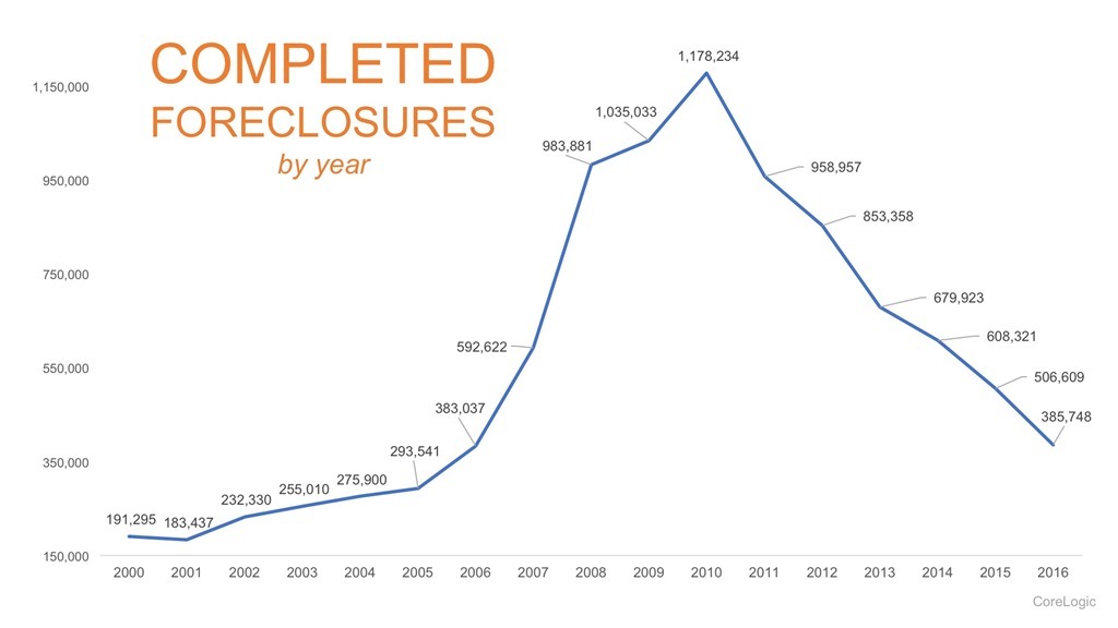 Completed Foreclosured by Year