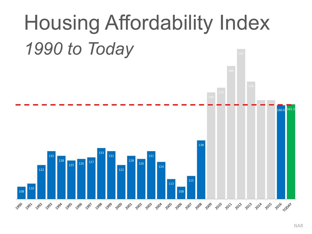 Housing Affordability Index 1990 to Today