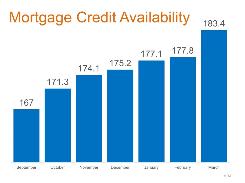 Mortgage Credit Availability