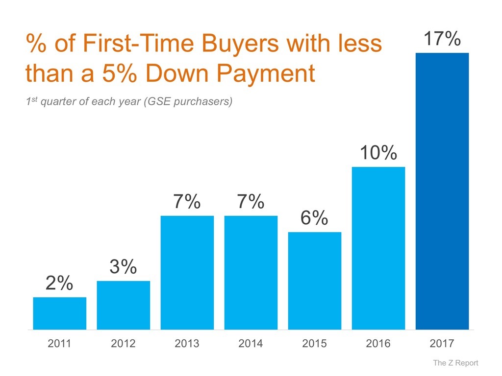 % of First-Time  Buyers with Less Than a 5% Down Payment