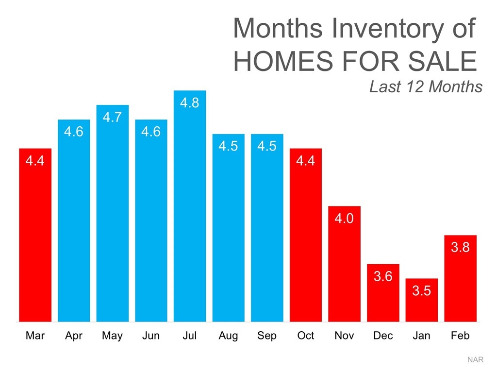 Months Inventory of Homes for Sale Last 12 Months