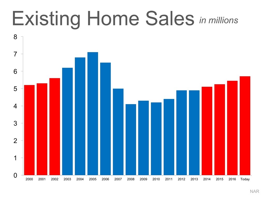 Existing Home Sales in Millions