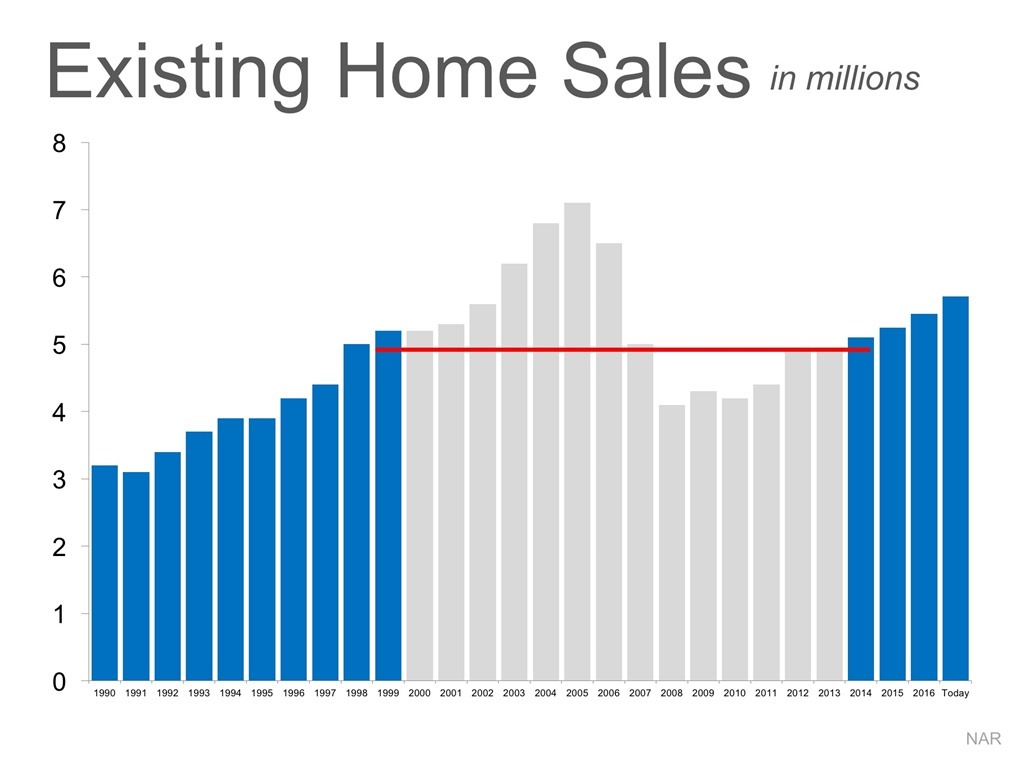 Existing Homes Sales in Millions