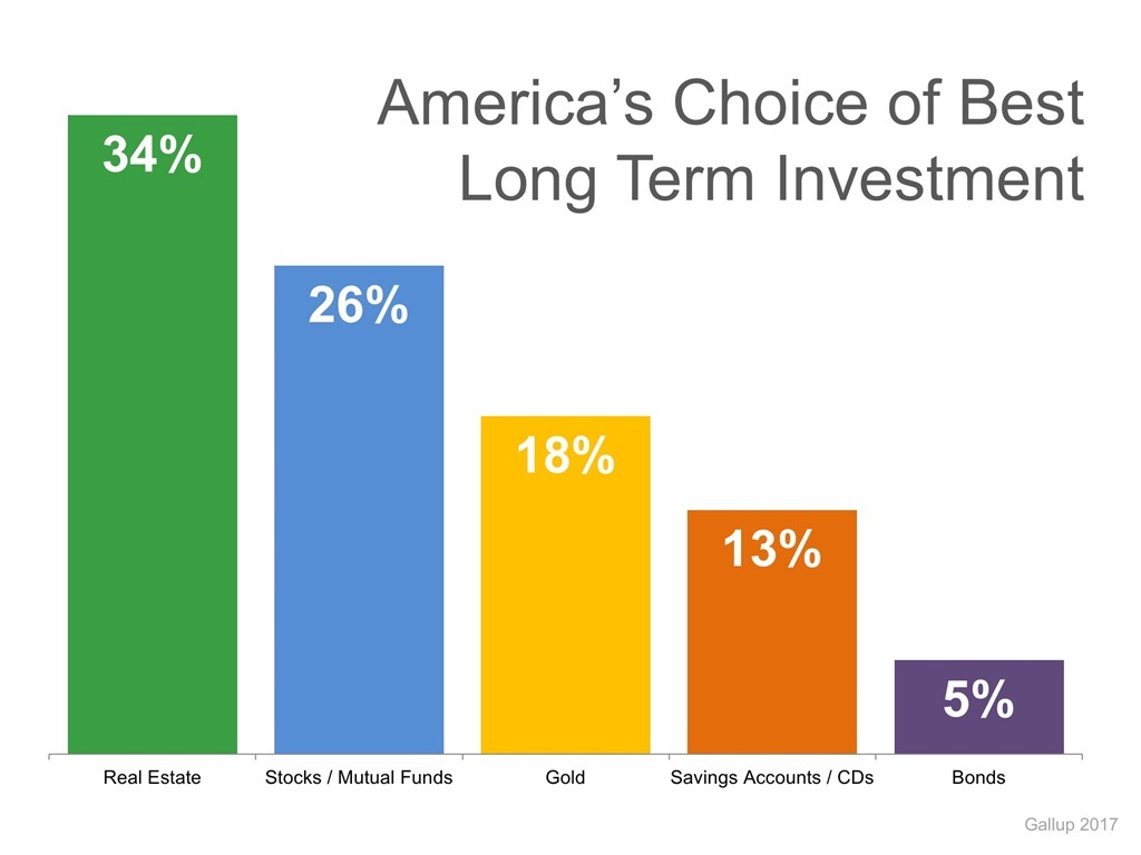 America's Choice of Best Long-Term Investment
