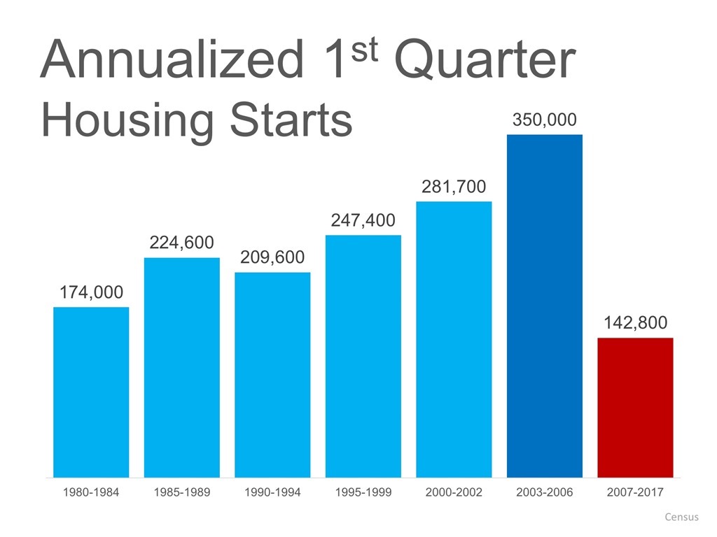 Annualized 1st Quarter Housing Starts