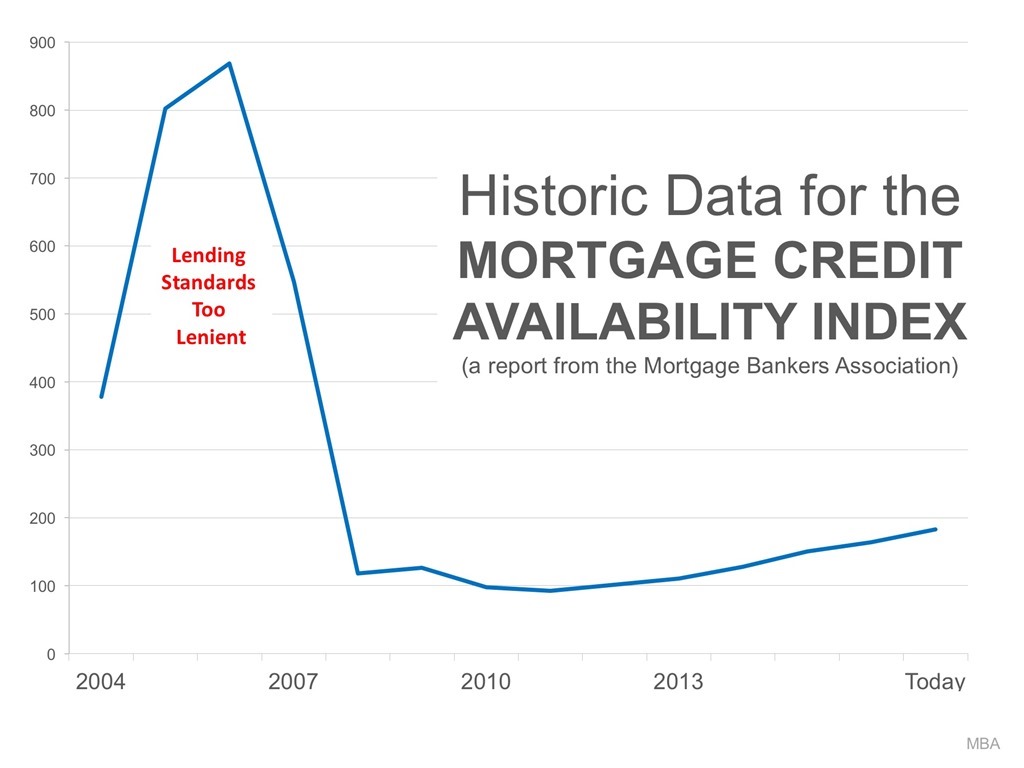 Mortgage Credit Availability Index