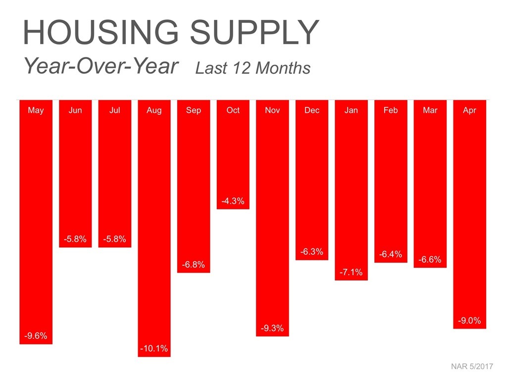 Houseing Supply Year Over Year for the Last 12 Months