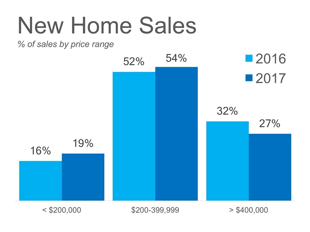 New Homes Sales