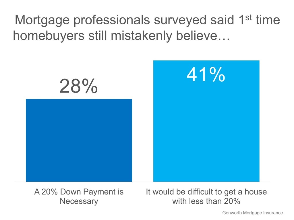 Mortgage professionals surveyed said 1st time homebuyers still mistakenly believe...