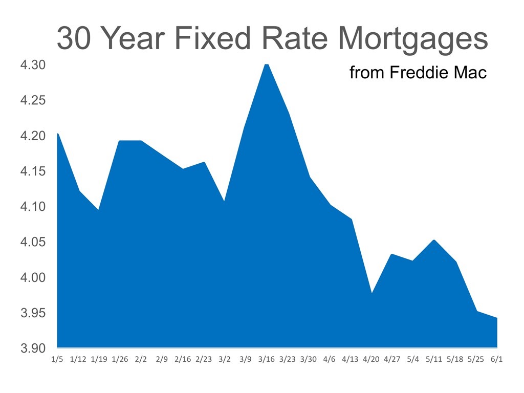 30 Year Fixed Rate Mortgages from Freddie Mac