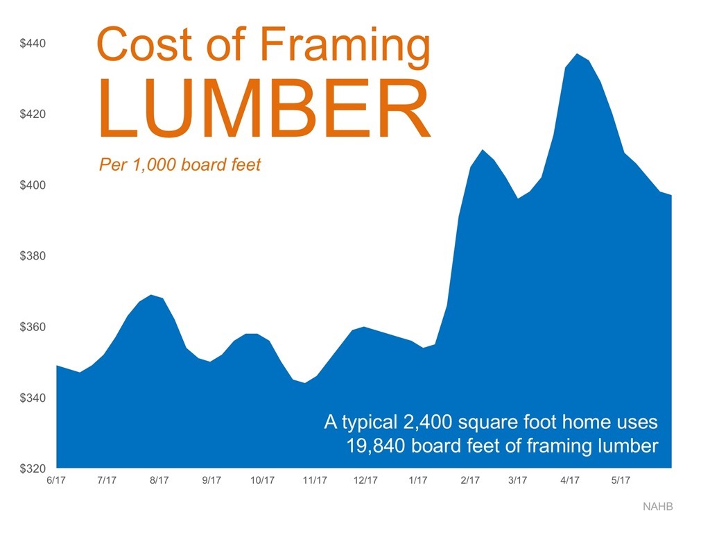 Cost of Framing Lumber per 1,000 Board Feet
