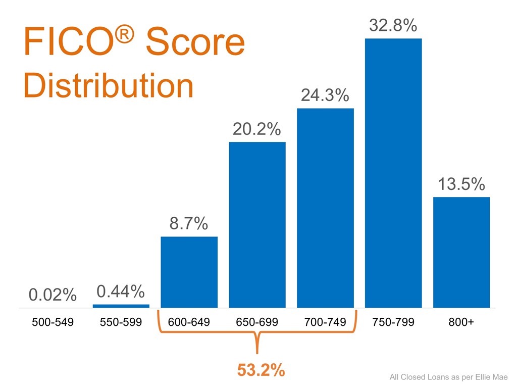 FICO Score Distribution