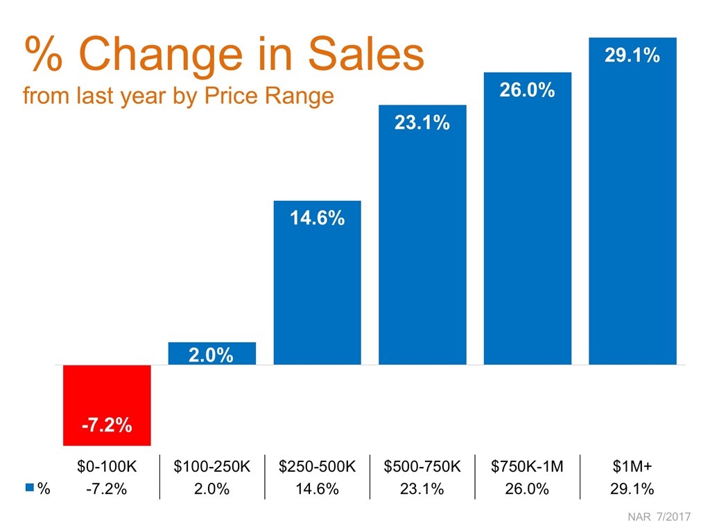 % Change in Sales from Last Year by Price Range
