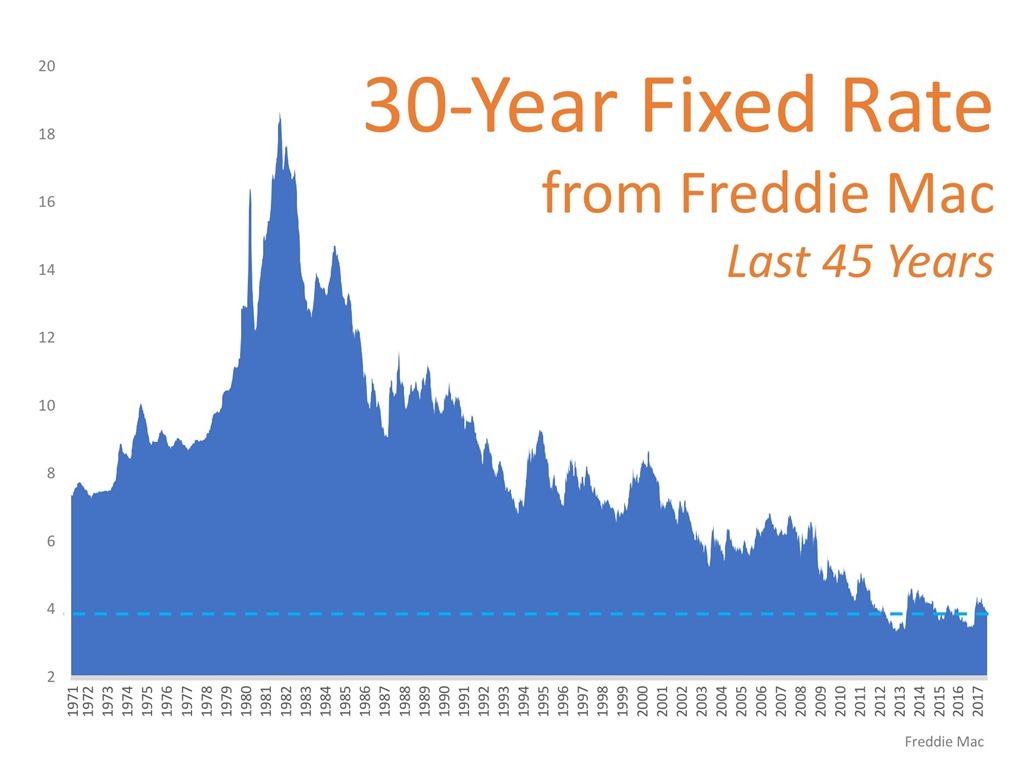 3-Year Fixed Rate from Freddie Mac Last 45 Years