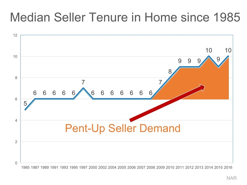 Median Seller Tenure in Home since 1985