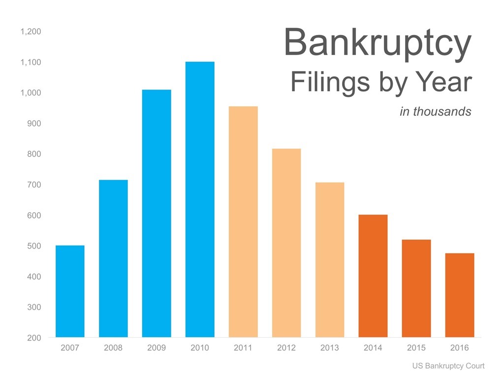 Bankruptcy Filings by Year in Thousands