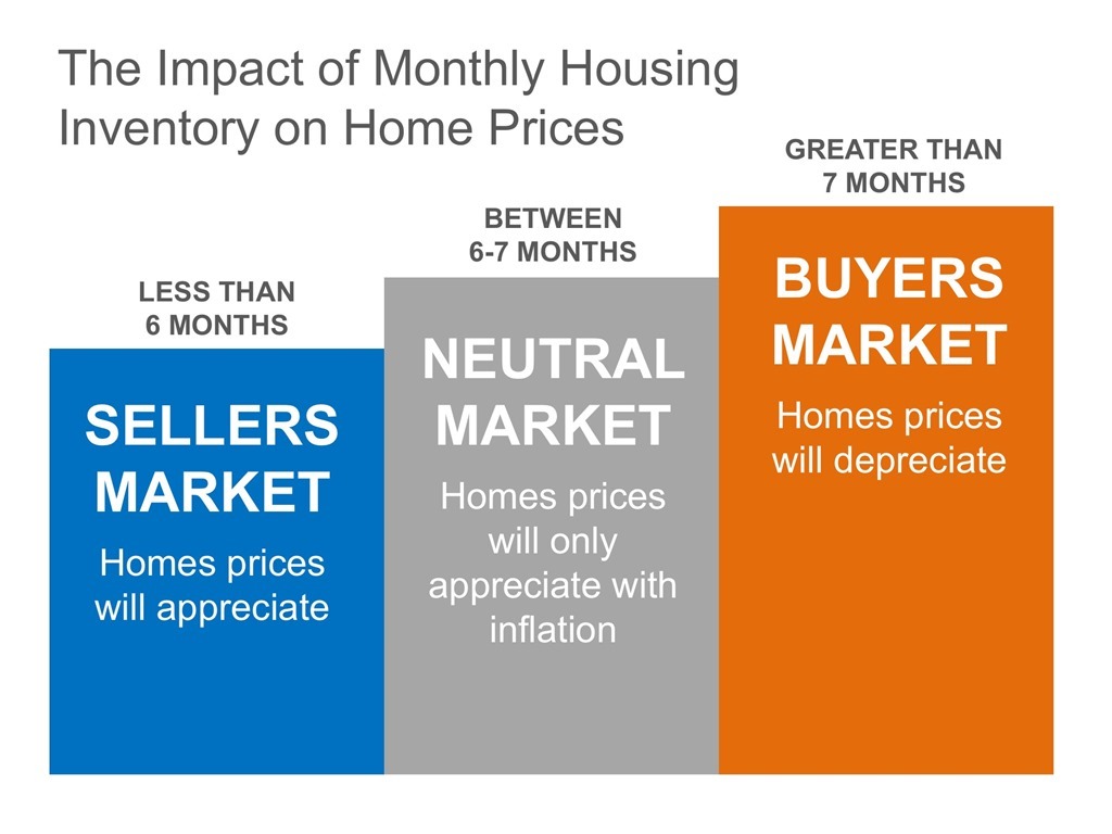 The Impact of Monthly Housing Inventory on Home Prices