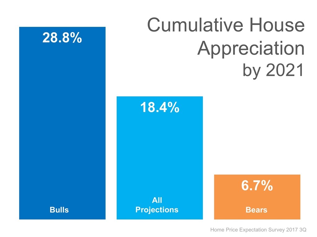 Cumulative House Appreciation by 2021